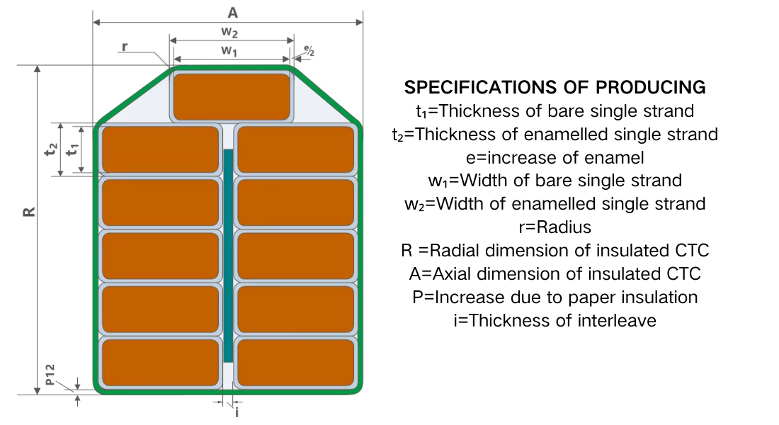 t₁=Thickness of bare single strand t₂=Thickness of enamelled single strand e=increase of enamel w₁=Width of bare single strand w₂=Width of enamelled single strand r=Radius R =Radial dimension of i.png